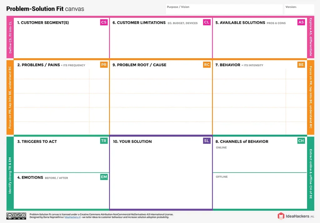problem solution fit canvas example