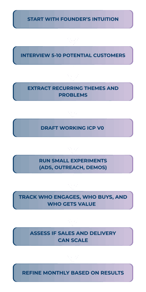 how to define ideal customer profile for startups