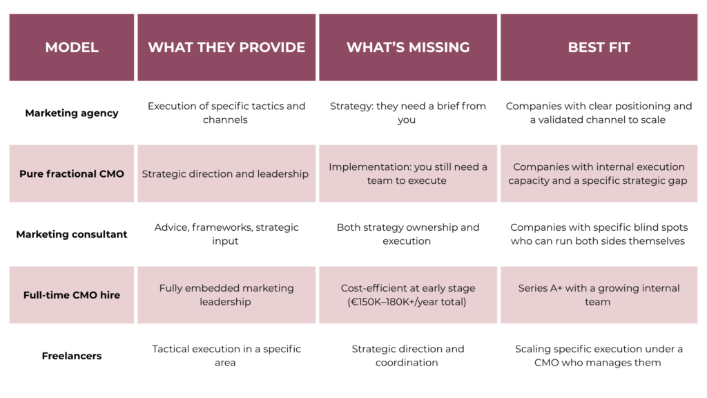 Comparison table of startup marketing options: agency, fractional CMO, consultant, CMO hire and freelancers with roles